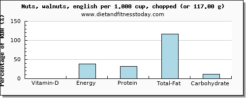 vitamin d and nutritional content in walnuts